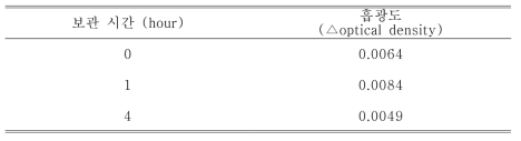 피부, 구강 생체선량계의 보관 시간에 따른 흡광도