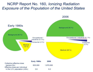 미국인의 의료방사선피폭 증가(NCRP Report No. 160)