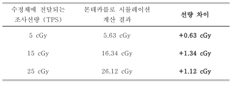 몬테카를로 시뮬레이션을 이용하여 수정체에 전달되는 선량 계산 결과