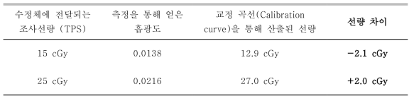 인간 모형 팬텀을 이용하여 방사선