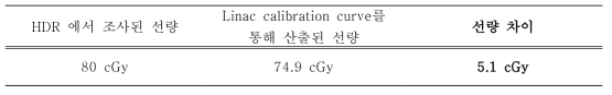 Linac calibration curve를 통한 HDR(high dose rate) 방사선량 검증