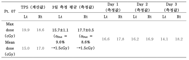 Patient 7 환자 측정 결과