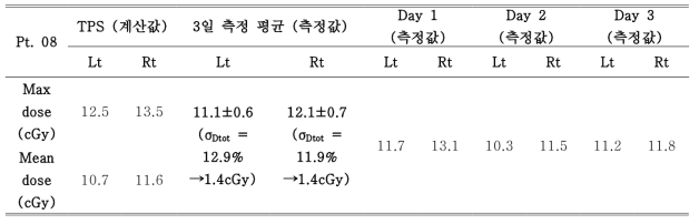 Patient 8 환자 측정 결과