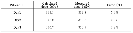 Patient 01 의 측정 1일부터 3일까지 측정된 선량과 TPS에서 계산된 선량 비교