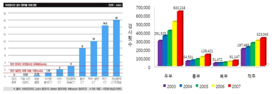 진단용 의료방사선피폭량(좌) 및 국내 CT 검사 횟수 현황(우) (한국원자력안전기술원 2005, 건강보험통계연보)