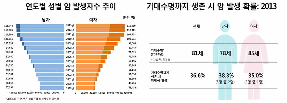 국내 암 발생자 수 추이(좌) 및 국내 암 발생 확률(우)