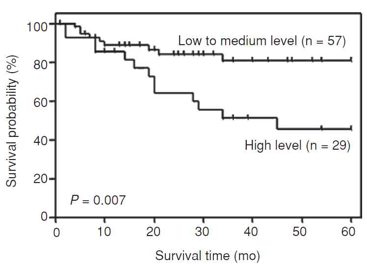 폐암 조직의 CYP24A1 mRNA 발현양과 폐암 환자 생존률 과의 상관관계. (Clin. Cancer Res., 2010 )