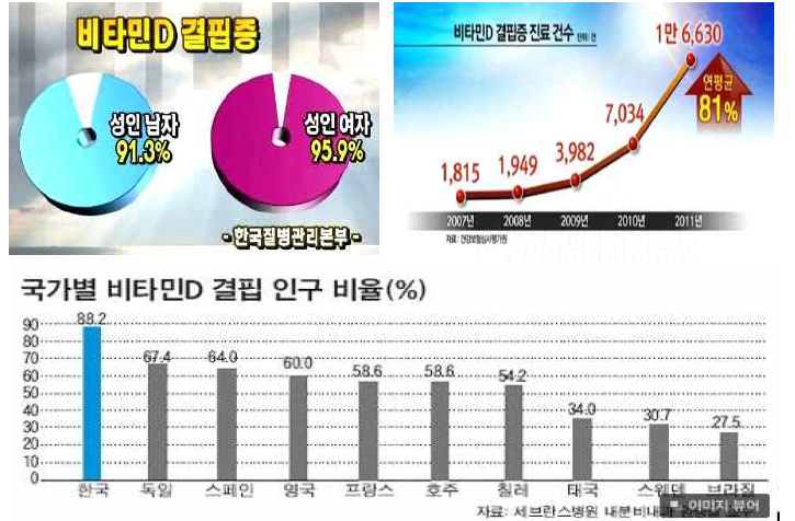 한국의 비타민 D 결핍률, 진료건수 및 국가별 비타민 D 결핍률 (한국질병관리본부)