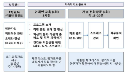 암 생존자 맞춤형 직장복귀 지원 프로그램의 계획