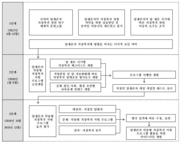 암 생존자 맞춤형 직장복귀 지원 프로그램 개발 및 효과 평가 추진계획