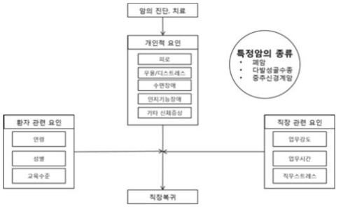 Verbeek의 직장복귀 방해요인 모형(Verbeek et al., 2007)