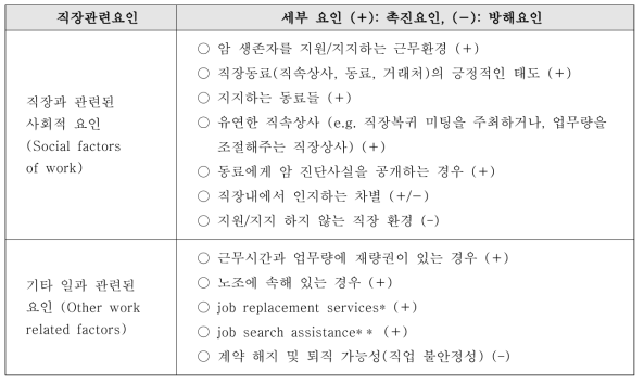 암 생존자 직장환경 관련요인 중 직장복귀 촉진요인 및 방해요인