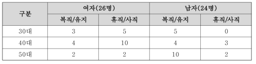 성별, 연령 및 현재 직장상태에 따른 본 연구의 최종 참여자 수