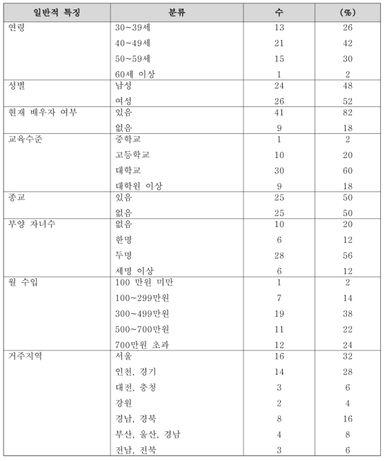 참여 대상자의 일반적 특징