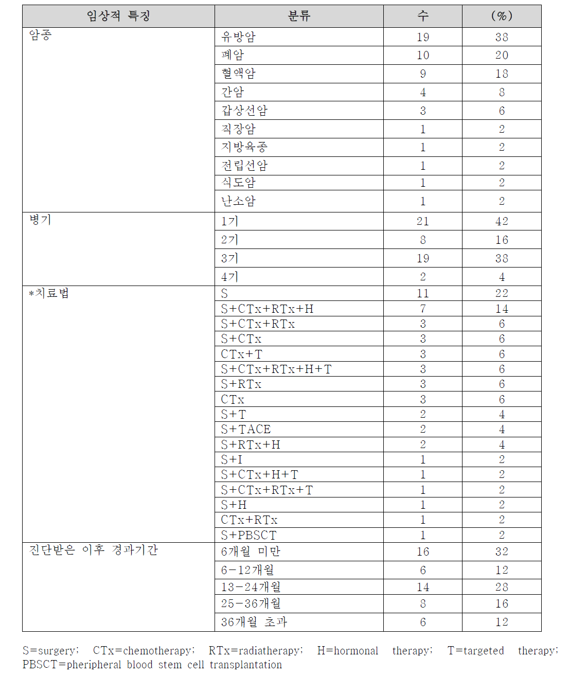 참여 대상자의 질병관련 사항