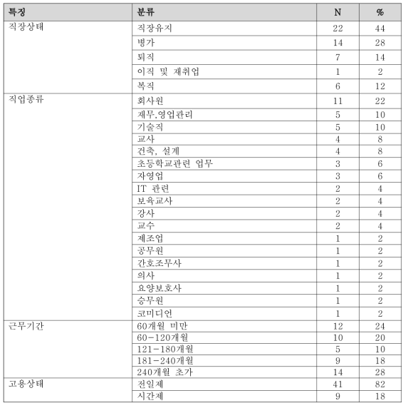 참여 대상자의 직장관련 사항