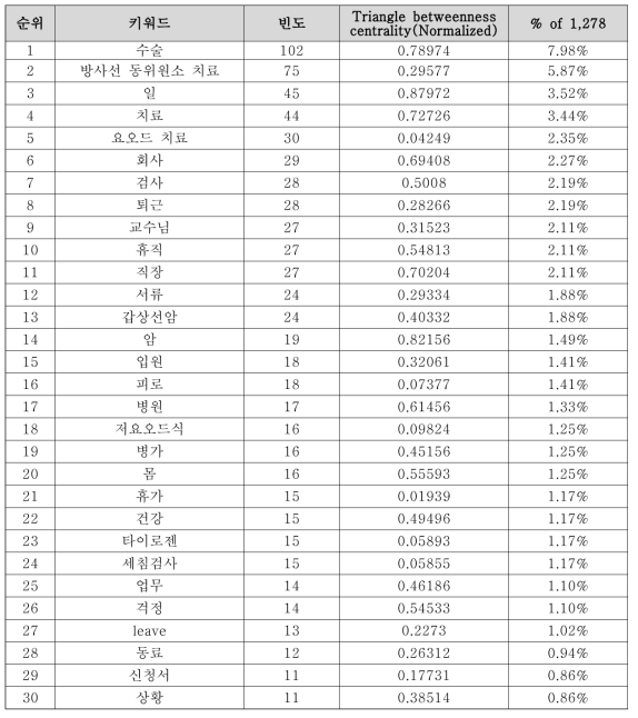 분석대상 키워드 상위 30위-게시글