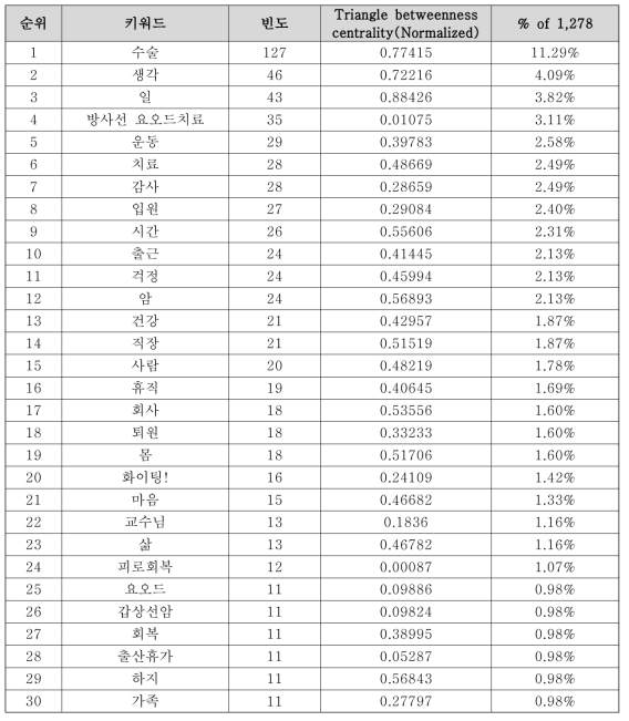 분석대상 키워드 상위 30위-댓글