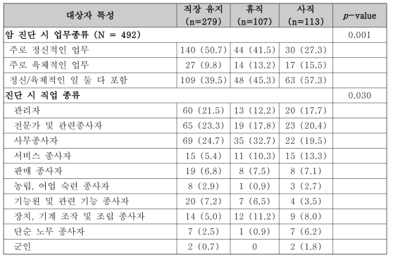 대상자의 암 진단 전 직장 상태 및 직장 경험