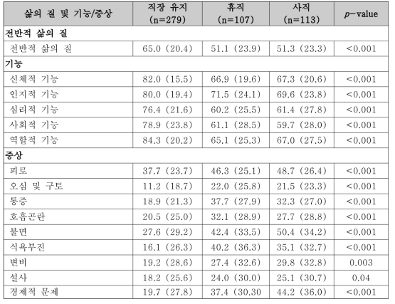 현재 직업 상태에 따른 삶의 질 및 기능, 증상