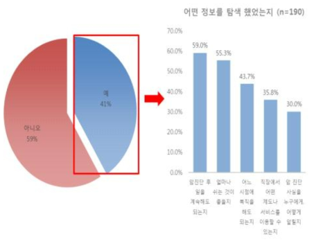 직업관련 정보탐색 경험