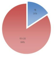 직장복귀에 대한 전문적 상담 및 관리의 여부