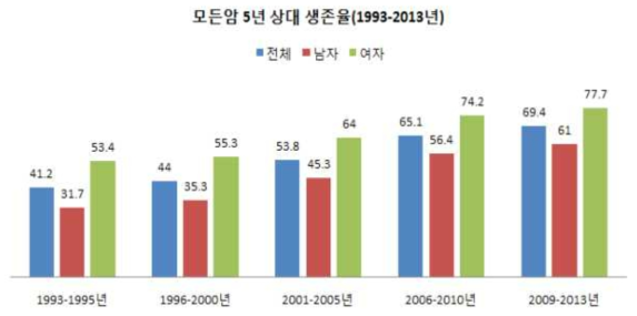 모든암 5년 상대 생존율(1993-2013)(보건복지부 중앙암등록본부 2015)