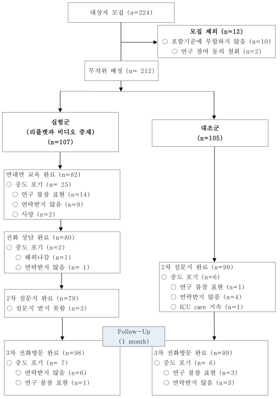 삼성서울병원 RCT 흐름도