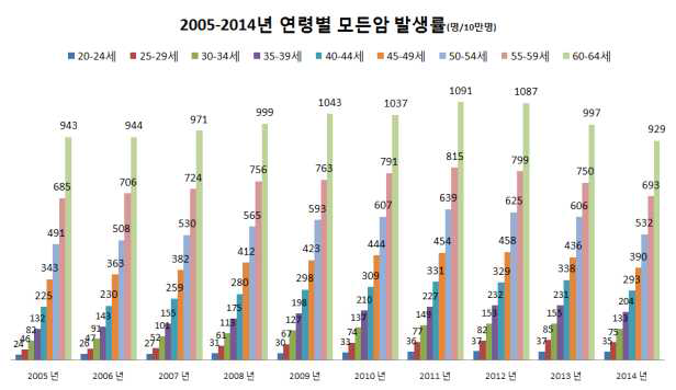 2005-2014년 연령별 모든암 발생률(통계청)