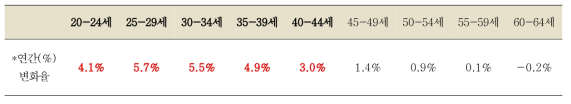 2005-2014년 최근 9년간 암 발생율의 연평균 증가율(통계청)