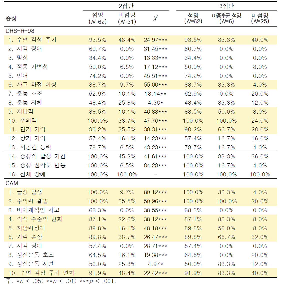 섬망 수준에 따른 섬망 증상 발생 빈도