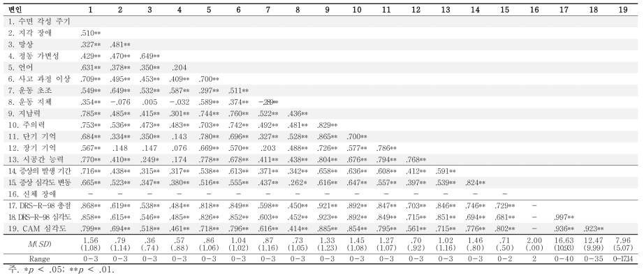 섬망 증상 간 상관 및 평균, 표준편차(1회차, N=93)