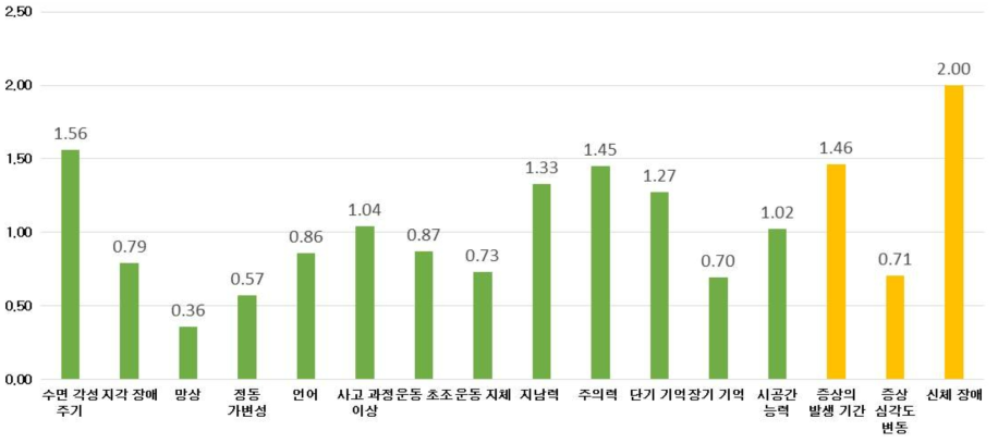 섬망 증상 발생 양상(1회차, N=93)