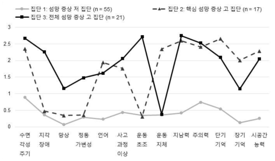 DRS-R-98 섬망 증상 잠재프로파일