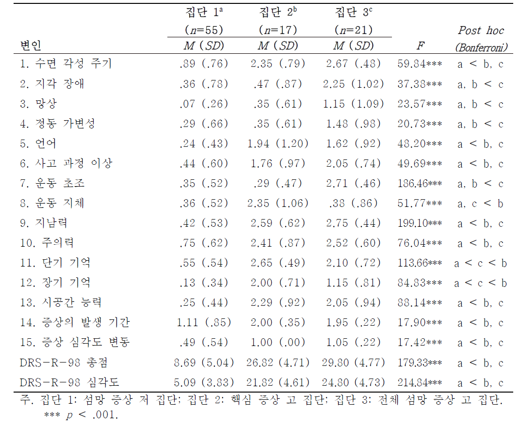 잠재집단 간 DRS-R-98 증상 및 점수 차이검증 결과
