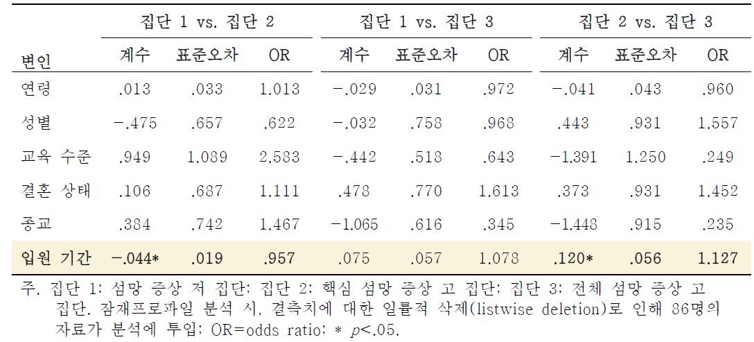 잠재집단 간 예측 인자 차이검증 결과