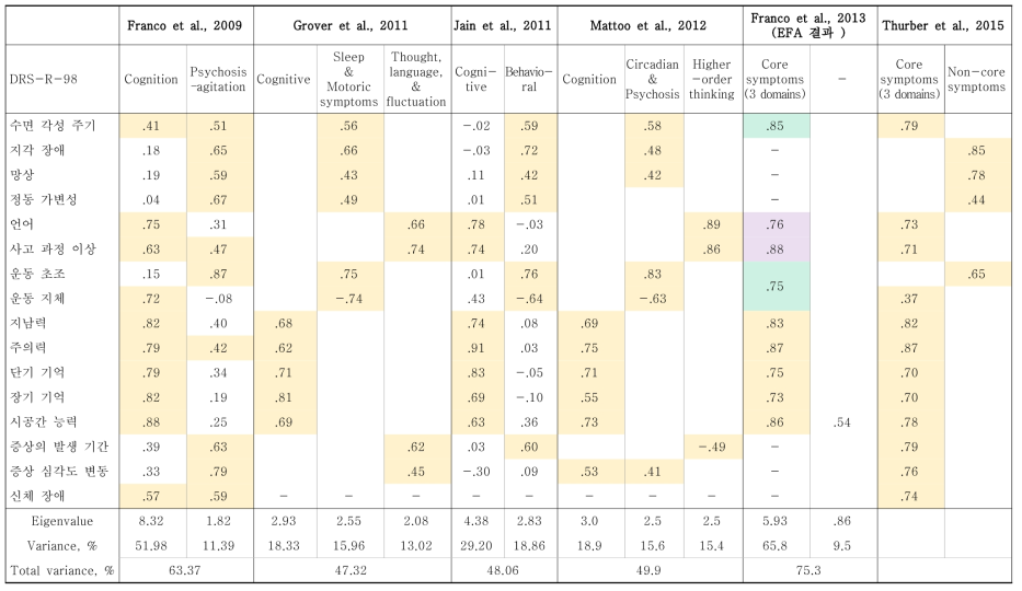 선행연구에서 확인된 DRS-R-98 요인구조