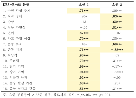 본 연구에서 확인된 DRS-R-98 요인부하량