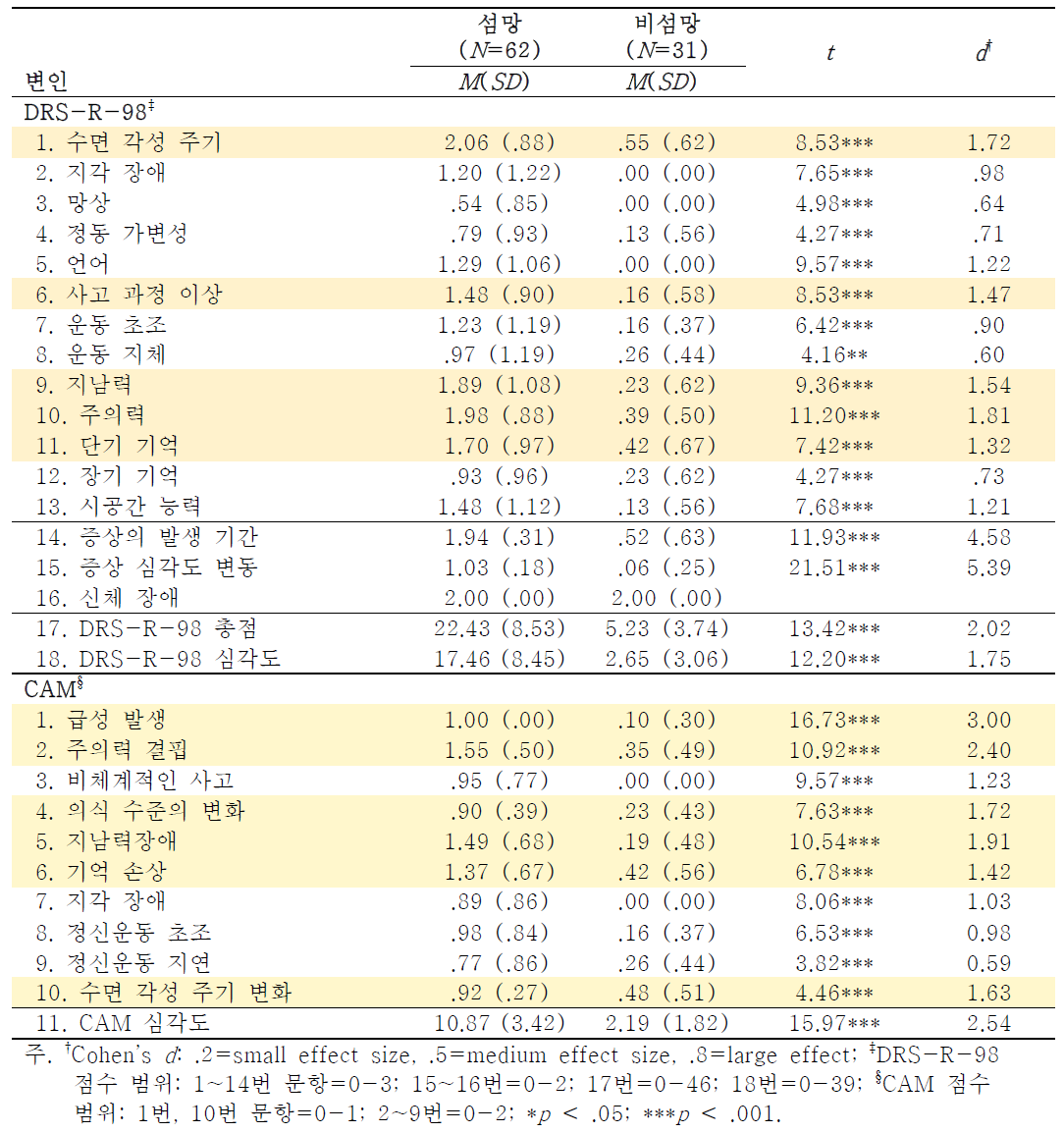 섬망 수준에 따른 섬망 증상 심각도에서의 차이(CAM 기준 2집단)