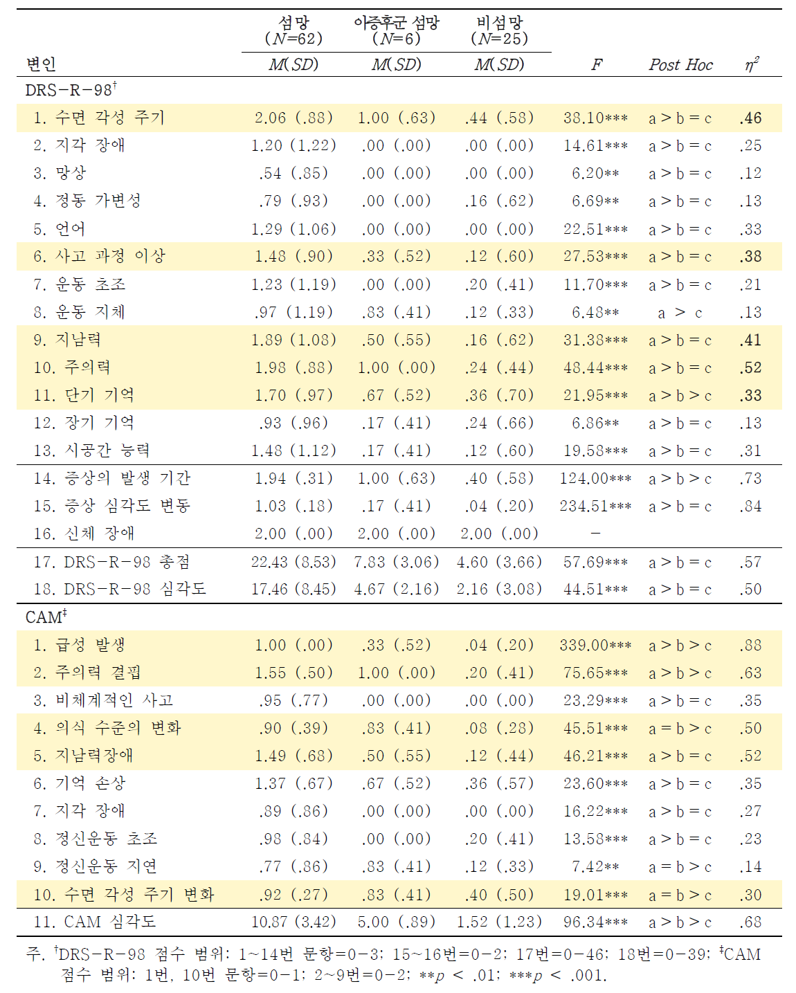 섬망 수준에 따른 섬망 증상 심각도에서의 차이(CAM 기준 3집단)