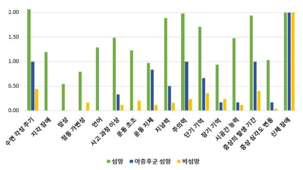 섬망 수준에 따른 섬망 증상 심각도(DRS-R-98)