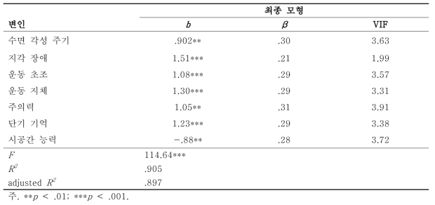 섬망 증상 심각도에 대한 개별 증상 기여도(투입 변인: DRS-R-98의 13개 섬망 증상)