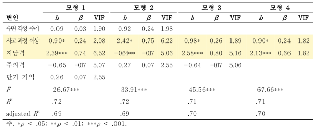 섬망 증상 심각도에 대한 개별 증상 기여도(투입 변인: 주요 5개의 섬망 증상)