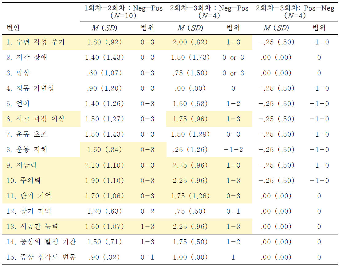 회차 간 섬망 증상 발생 양상의 변화