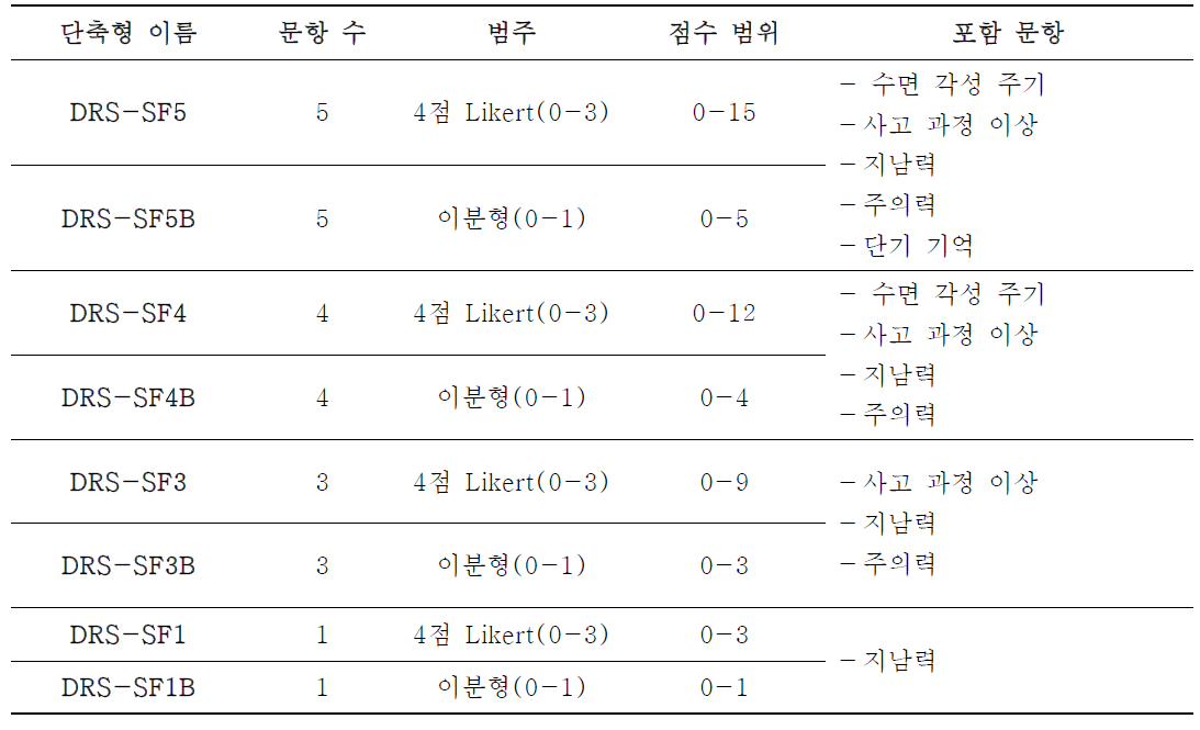 DRS-R-98의 평가 문항 수와 평가 범주에 따른 단축형 문항 조합