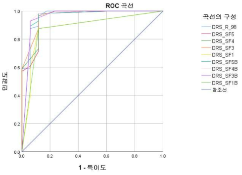 DRS-R-98 단축형 유형들의 ROC 곡선