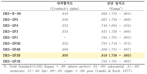 DRS-R-98 단축형의 내적합치도 및 CAM과의 진단 일치도