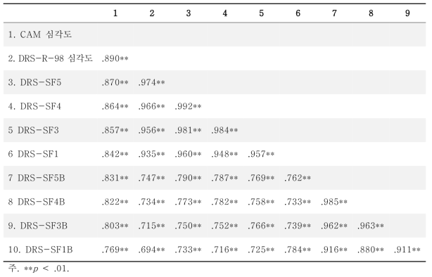 DRS-R-98 단축형과 기존 섬망 평가 도구 간 상관