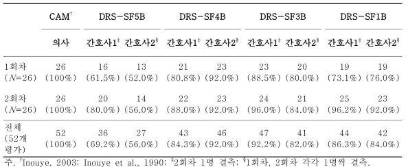 평가 시점별 섬망 유병률