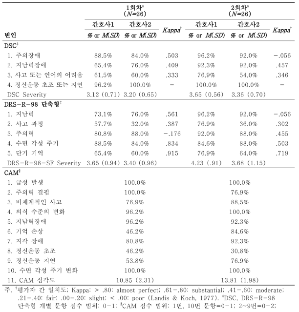 섬망 증상 빈도 및 도구 총점(N=26)